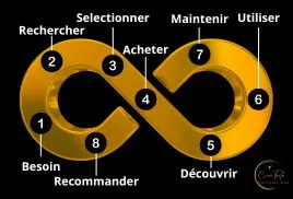 Conception de parcours utilisateur UX simple et efficace pour site web